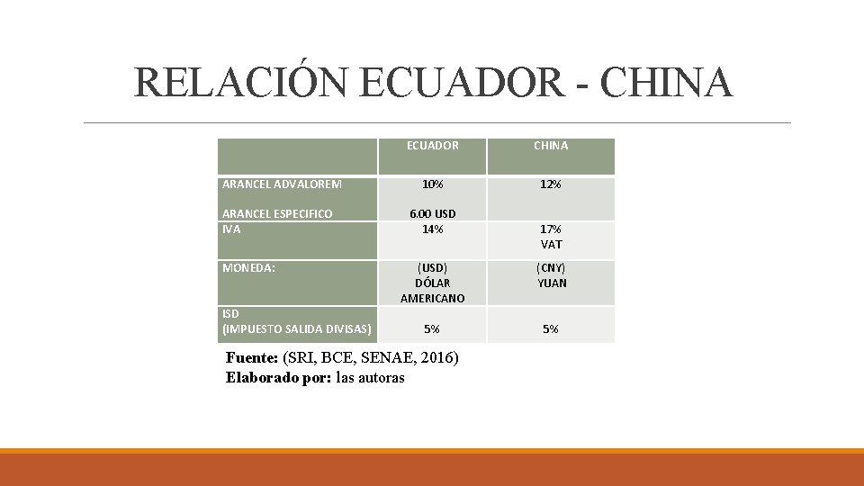 RELACIÓN ECUADOR - CHINA ARANCEL ADVALOREM ARANCEL ESPECIFICO IVA MONEDA: ISD (IMPUESTO SALIDA DIVISAS)