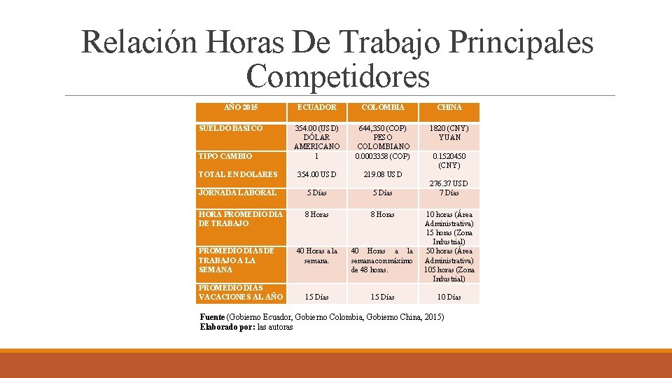 Relación Horas De Trabajo Principales Competidores AÑO 2015 SUELDO BASICO TIPO CAMBIO TOTAL EN