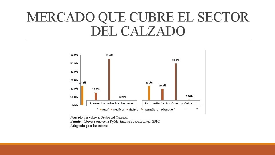 MERCADO QUE CUBRE EL SECTOR DEL CALZADO 60. 0% 55. 4% 50. 1% 50.
