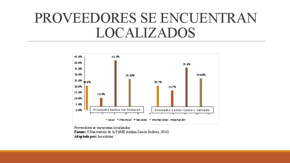 PROVEEDORES SE ENCUENTRAN LOCALIZADOS 42. 2% 45. 0% 40. 0% 35. 9% 35. 0%