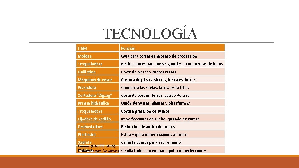 TECNOLOGÍA ITEM Función Moldes Guía para cortes en proceso de producción Troqueladora Realiza cortes