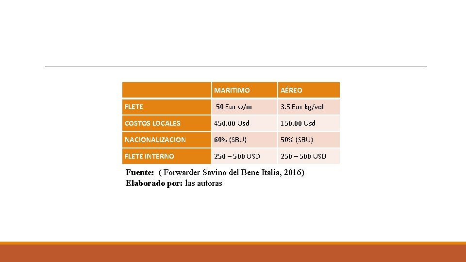  MARITIMO AÉREO FLETE 50 Eur w/m 3. 5 Eur kg/vol COSTOS LOCALES 450.