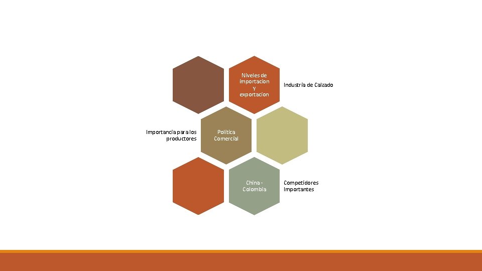 Niveles de importacion y exportacion Importancia para los productores Industria de Calzado Politica Comercial