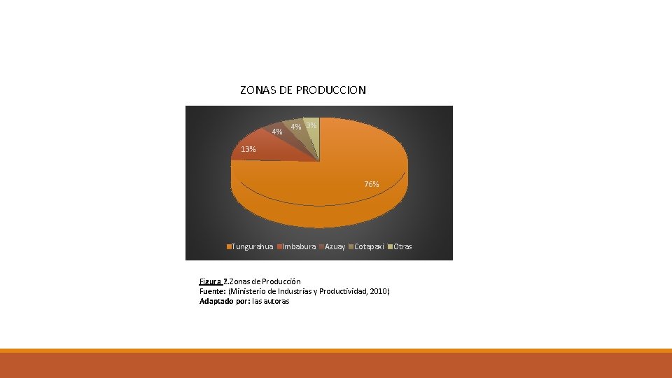 ZONAS DE PRODUCCION 4% 4% 3% 13% 76% Tungurahua Imbabura Azuay Cotapaxi Figura 2.