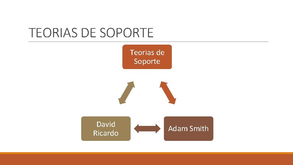 TEORIAS DE SOPORTE Teorias de Soporte David Ricardo Adam Smith 