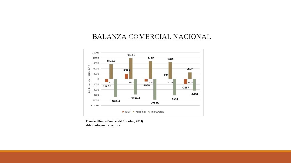 BALANZA COMERCIAL NACIONAL 10000 8000 Millones de USD - FOB 6000 7853. 3 4000