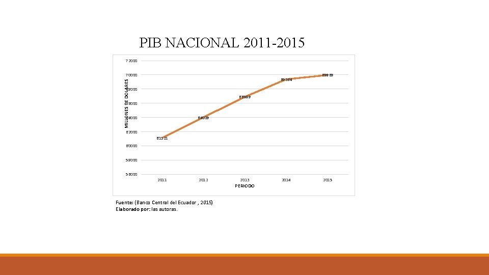 PIB NACIONAL 2011 -2015 72000 70000 MILLONES DE DOLARES 69364 69969 68000 66889 66000