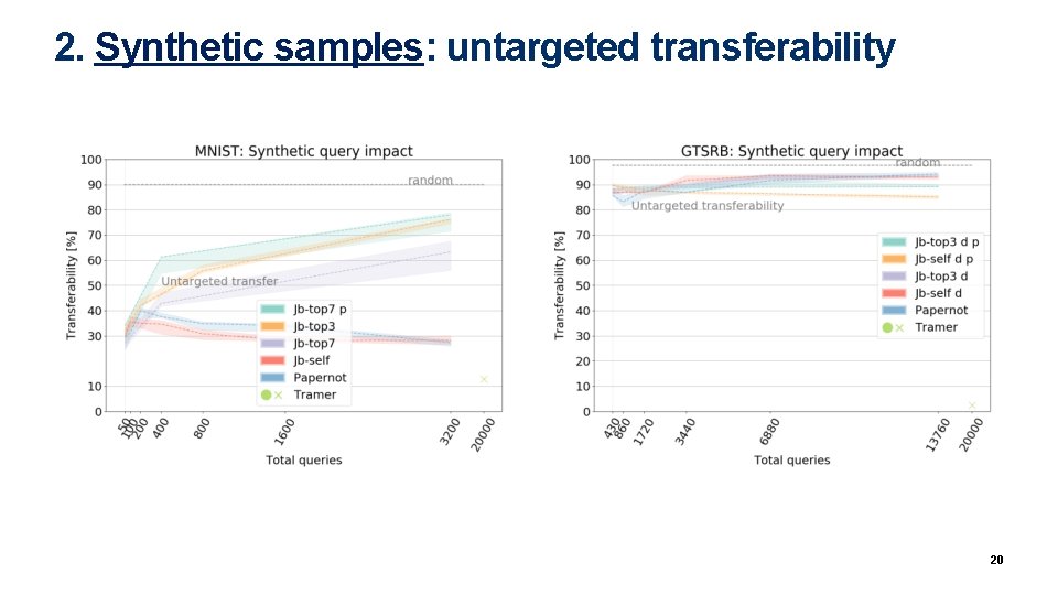 2. Synthetic samples: untargeted transferability 20 2. Synthetic samples: untargeted transferability 20