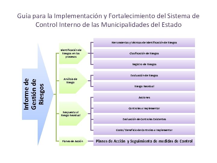 Guía para la Implementación y Fortalecimiento del Sistema de Control Interno de las Municipalidades