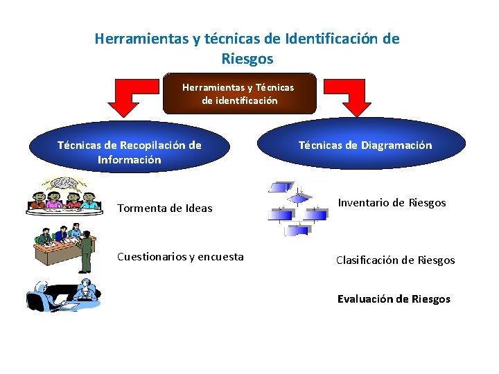 Herramientas y técnicas de Identificación de Riesgos Herramientas y Técnicas de identificación Técnicas de