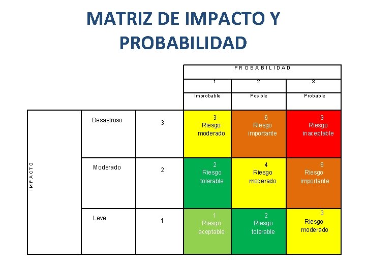 MATRIZ DE IMPACTO Y PROBABILIDAD P R O B A B I L I