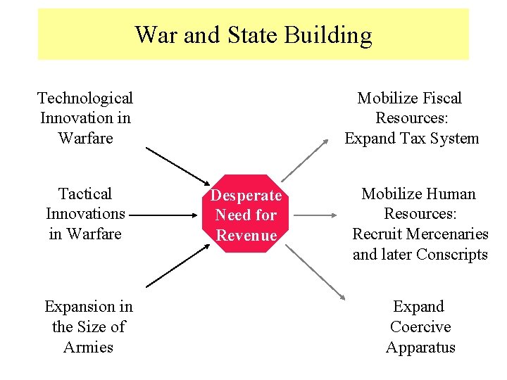 War and State Building Technological Innovation in Warfare Tactical Innovations in Warfare Expansion in