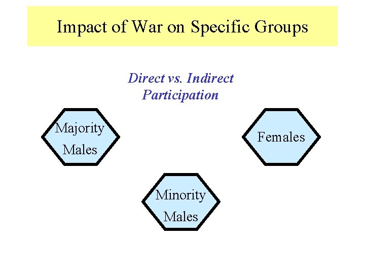 Impact of War on Specific Groups Direct vs. Indirect Participation Majority Females Minority Males