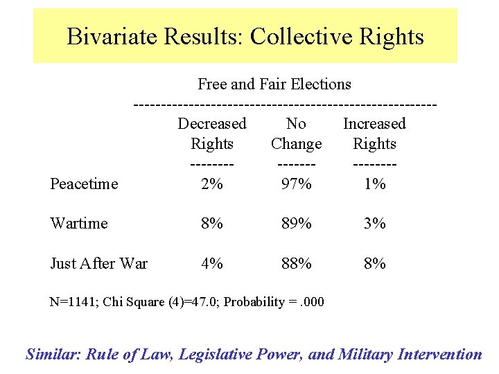 Bivariate Results: Collective Rights Free and Fair Elections ---------------------------Decreased No Increased Rights Change Rights
