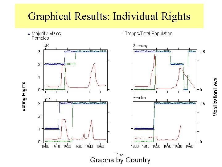 Graphical Results: Individual Rights 