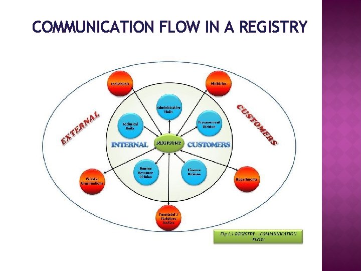 COMMUNICATION FLOW IN A REGISTRY 