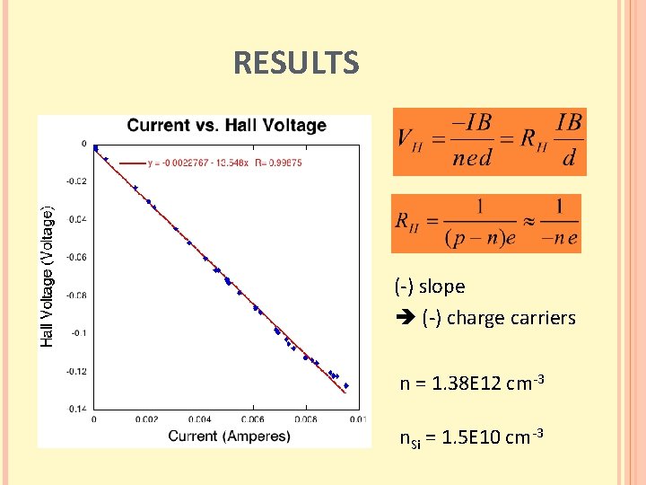 RESULTS (-) slope (-) charge carriers n = 1. 38 E 12 cm-3 n.