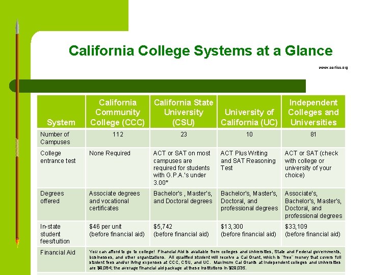 California College Systems at a Glance www. certicc. org System Number of Campuses California