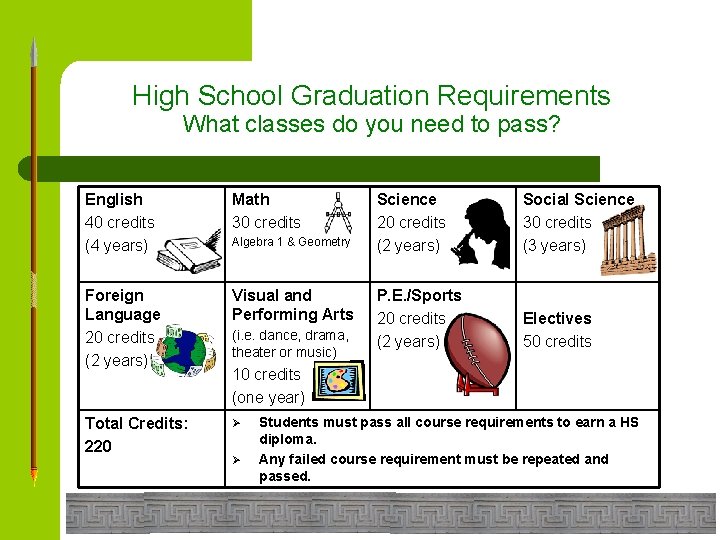 High School Graduation Requirements What classes do you need to pass? English 40 credits