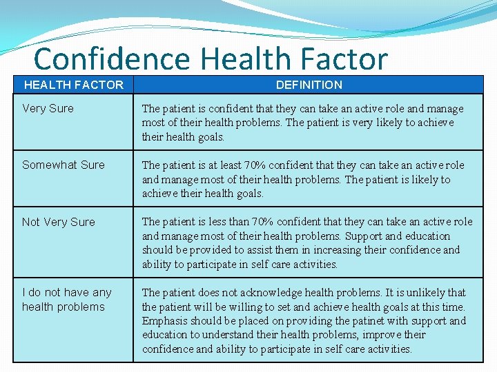 Confidence Health Factor HEALTH FACTOR DEFINITION Very Sure The patient is confident that they