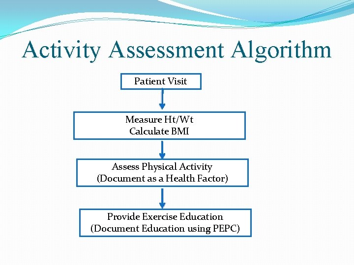 Activity Assessment Algorithm Patient Visit Measure Ht/Wt Calculate BMI Assess Physical Activity (Document as
