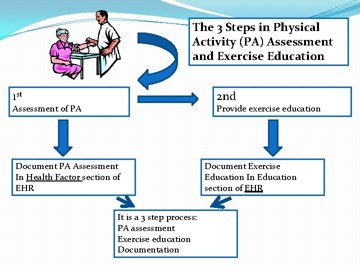 The 3 Steps in Physical Activity (PA) Assessment and Exercise Education 1 st 2 The 3 Steps in Physical Activity (PA) Assessment and Exercise Education 1 st 2