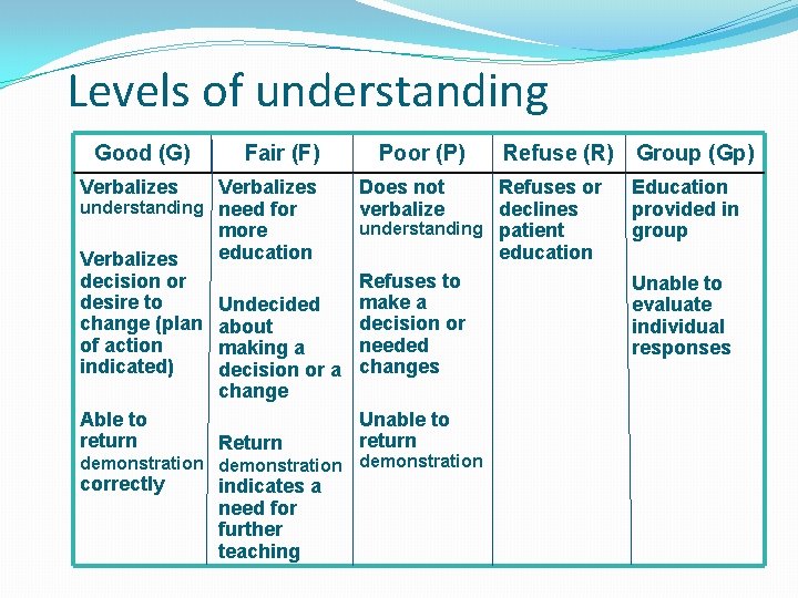 Levels of understanding Good (G) Fair (F) Verbalizes understanding need for more education Verbalizes Levels of understanding Good (G) Fair (F) Verbalizes understanding need for more education Verbalizes