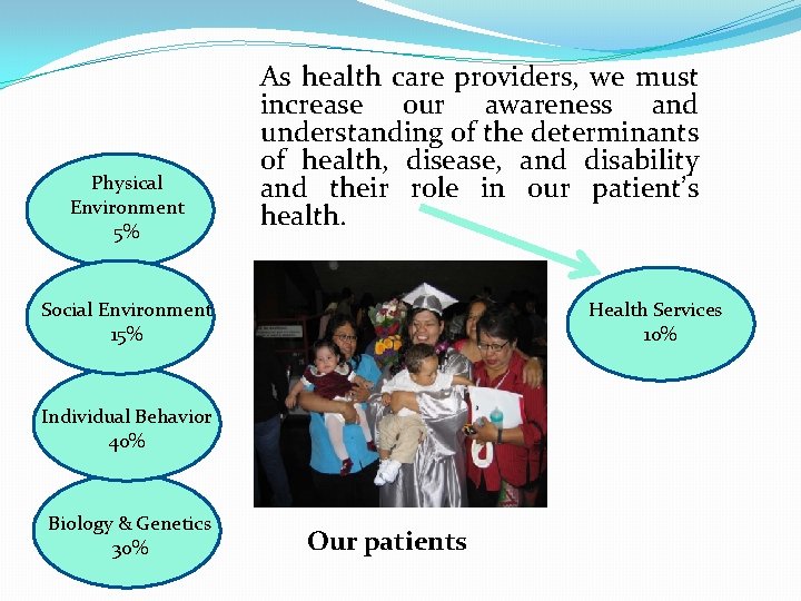Physical Environment 5% As health care providers, we must increase our awareness and understanding