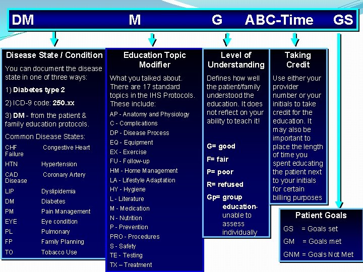 DM M Disease State / Condition You can document the disease state in one DM M Disease State / Condition You can document the disease state in one