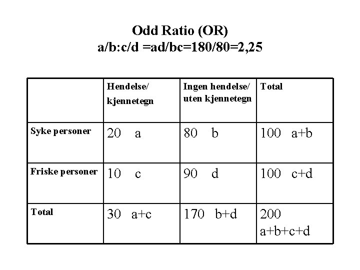 Odd Ratio (OR) a/b: c/d =ad/bc=180/80=2, 25 Hendelse/ kjennetegn Ingen hendelse/ Total uten kjennetegn Odd Ratio (OR) a/b: c/d =ad/bc=180/80=2, 25 Hendelse/ kjennetegn Ingen hendelse/ Total uten kjennetegn