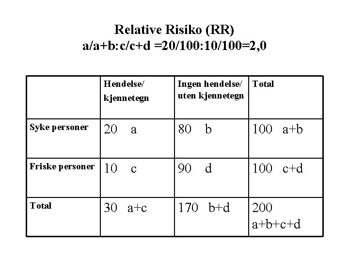 Relative Risiko (RR) a/a+b: c/c+d =20/100: 10/100=2, 0 Hendelse/ kjennetegn Ingen hendelse/ Total uten Relative Risiko (RR) a/a+b: c/c+d =20/100: 10/100=2, 0 Hendelse/ kjennetegn Ingen hendelse/ Total uten