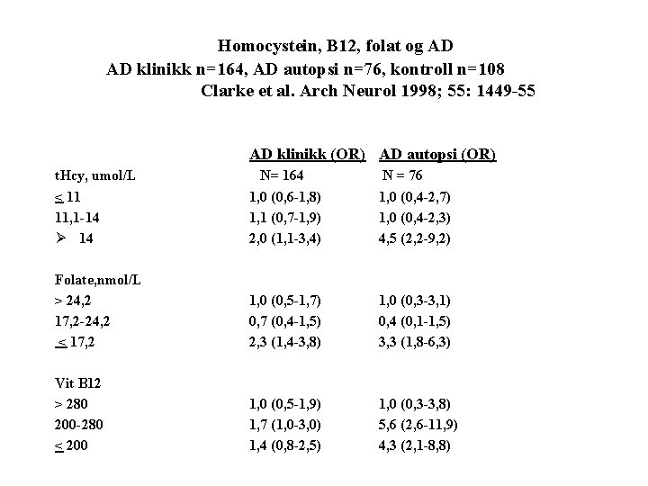 Homocystein, B 12, folat og AD AD klinikk n=164, AD autopsi n=76, kontroll n=108 Homocystein, B 12, folat og AD AD klinikk n=164, AD autopsi n=76, kontroll n=108