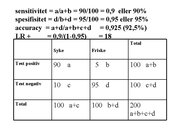 sensitivitet = a/a+b = 90/100 = 0, 9 eller 90% spesifisitet = d/b+d = sensitivitet = a/a+b = 90/100 = 0, 9 eller 90% spesifisitet = d/b+d =