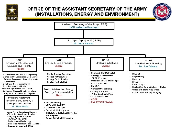 OFFICE OF THE ASSISTANT SECRETARY OF THE ARMY (INSTALLATIONS, ENERGY AND ENVIRONMENT) Assistant Secretary