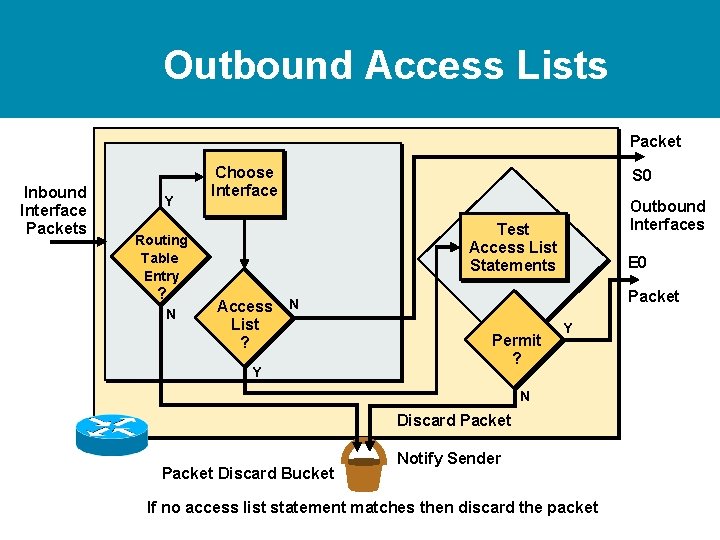 Outbound Access Lists Packet Inbound Interface Packets Y Choose Interface N Outbound Interfaces Test Outbound Access Lists Packet Inbound Interface Packets Y Choose Interface N Outbound Interfaces Test
