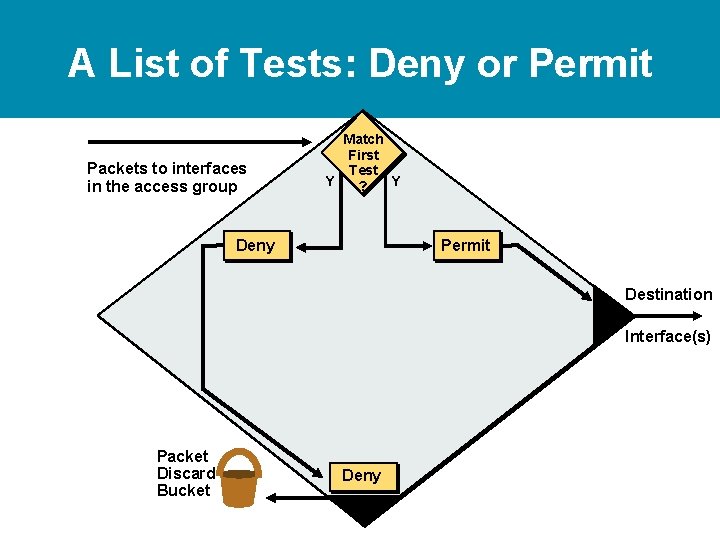 A List of Tests: Deny or Permit Packets to interfaces in the access group A List of Tests: Deny or Permit Packets to interfaces in the access group
