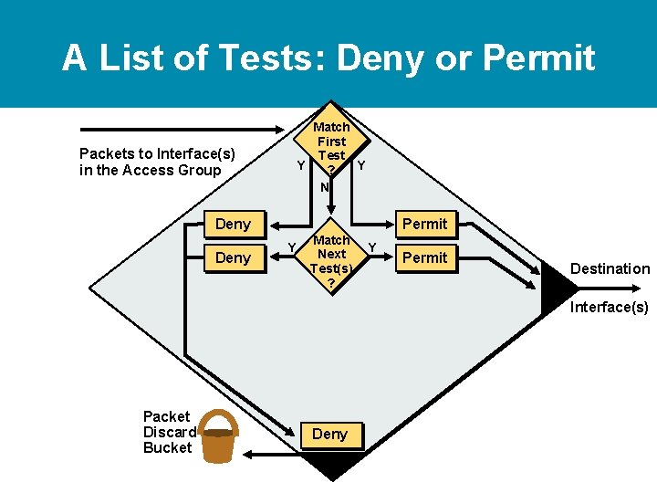 A List of Tests: Deny or Permit Match First Test Y Y ? N A List of Tests: Deny or Permit Match First Test Y Y ? N