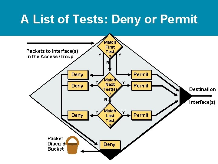A List of Tests: Deny or Permit Match First Test Y Y ? N A List of Tests: Deny or Permit Match First Test Y Y ? N
