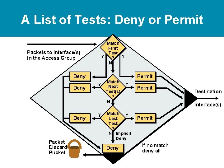 A List of Tests: Deny or Permit Match First Test Y Y ? N A List of Tests: Deny or Permit Match First Test Y Y ? N
