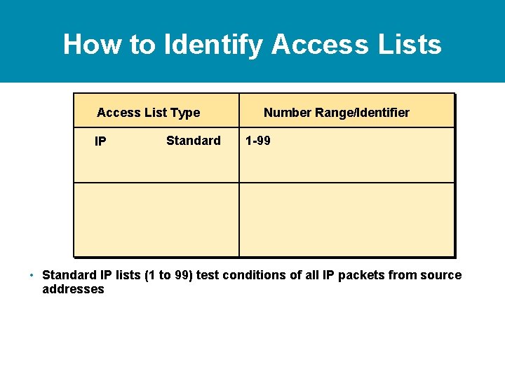 How to Identify Access Lists Access List Type IP Standard Number Range/Identifier 1 -99 How to Identify Access Lists Access List Type IP Standard Number Range/Identifier 1 -99