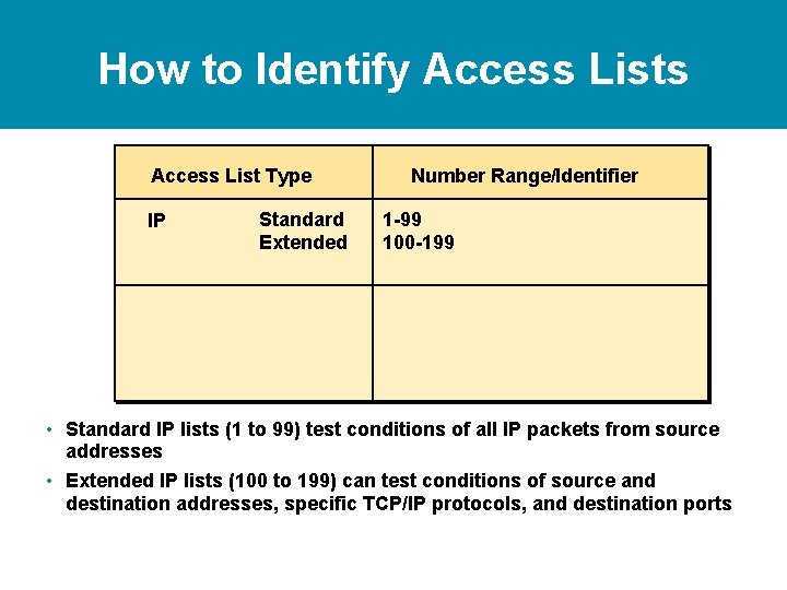 How to Identify Access Lists Access List Type IP Standard Extended Number Range/Identifier 1 How to Identify Access Lists Access List Type IP Standard Extended Number Range/Identifier 1