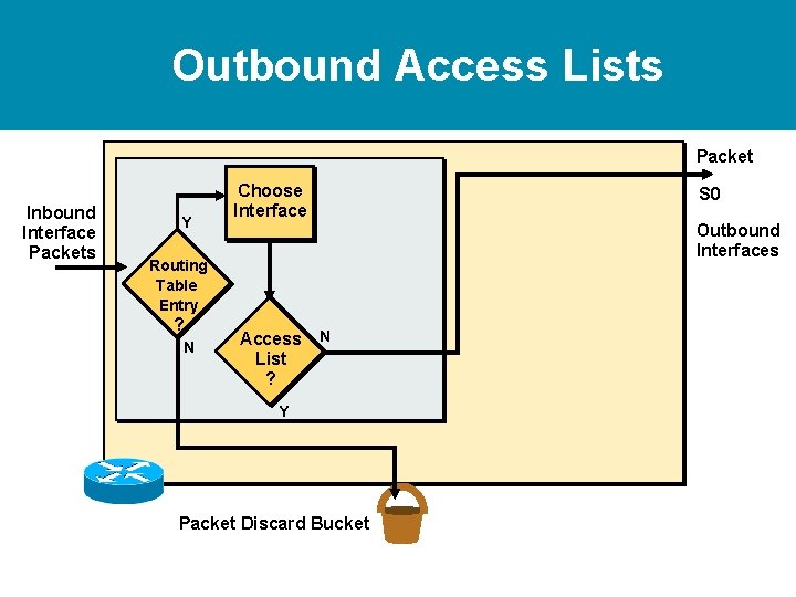 Outbound Access Lists Packet Inbound Interface Packets Y Choose Interface Outbound Interfaces Routing Table Outbound Access Lists Packet Inbound Interface Packets Y Choose Interface Outbound Interfaces Routing Table