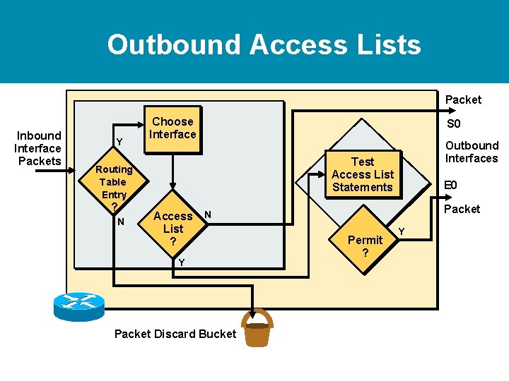 Outbound Access Lists Packet Inbound Interface Packets Y Choose Interface N Outbound Interfaces Test Outbound Access Lists Packet Inbound Interface Packets Y Choose Interface N Outbound Interfaces Test