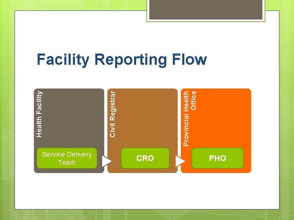 Service Delivery Team Provincial Health Office Civil Registrar Health Facility Reporting Flow CRO PHO