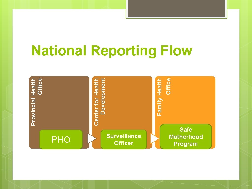 PHO Surveillance Officer Office Family Health Center for Health Development Provincial Health Office National