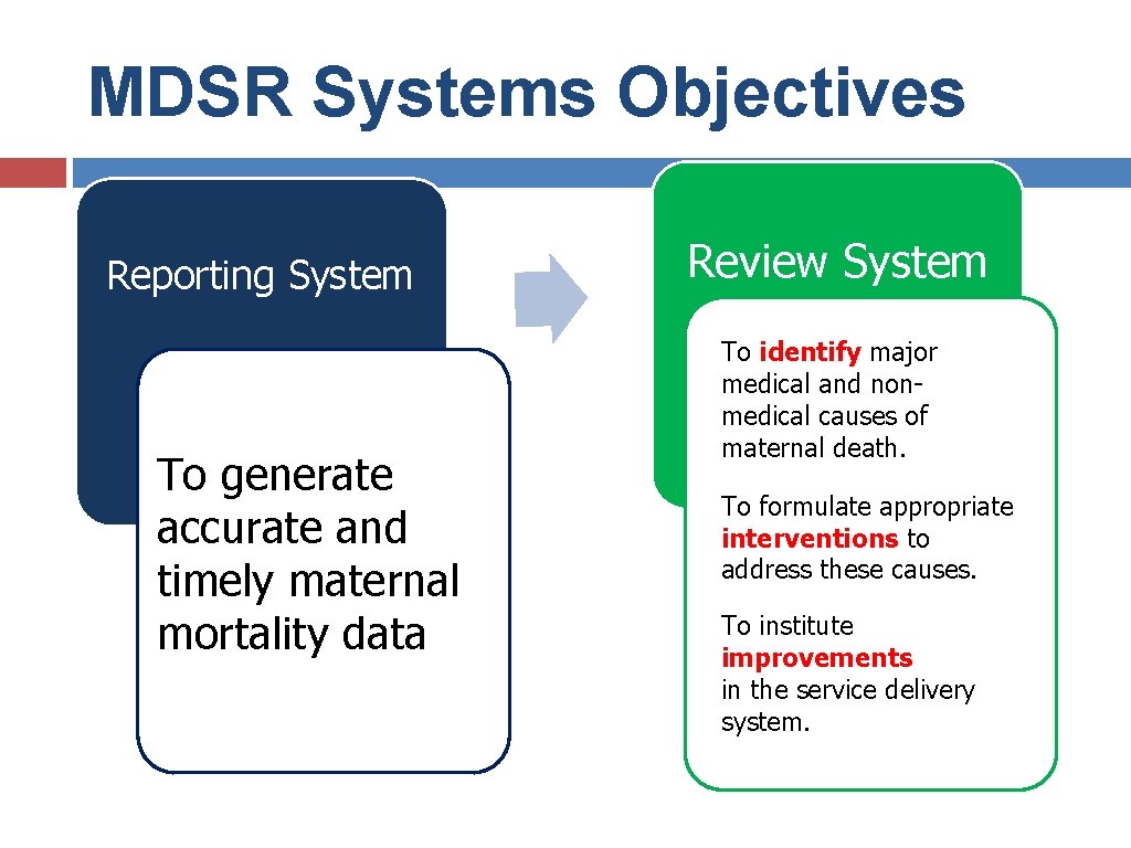 MDSR Systems Objectives Reporting System To generate accurate and timely maternal mortality data Review