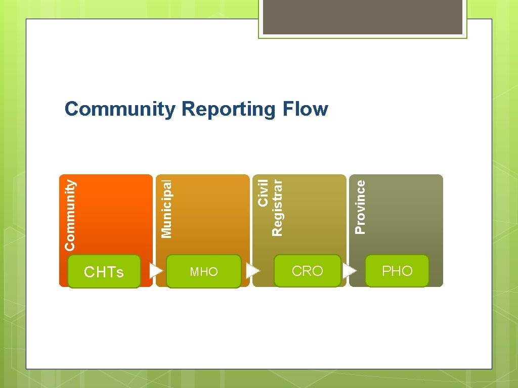 CHTs MHO Province Civil Registrar Municipal Community Reporting Flow CRO PHO 