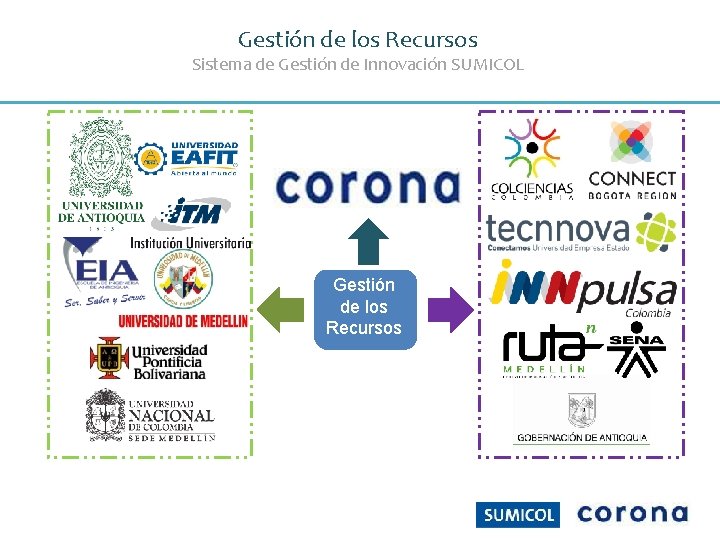 Gestión de los Recursos Sistema de Gestión de Innovación SUMICOL Gestión de los Recursos