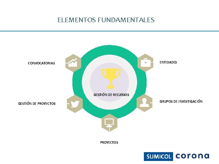 ELEMENTOS FUNDAMENTALES ENTIDADES CONVOCATORIAS GESTIÓN DE RECURSOS GRUPOS DE INVESTIGACIÓN GESTIÓN DE PROYECTOS 