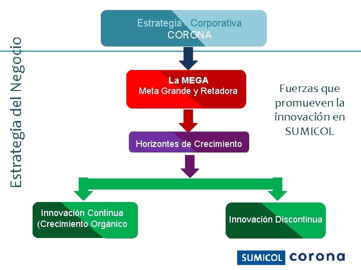 Estrategia del Negocio Estrategia Corporativa CORONA La MEGA Meta Grande y Retadora Fuerzas que